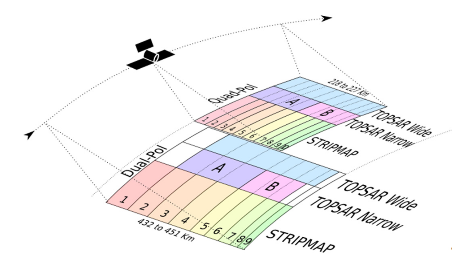 SAR-L imaging modes
