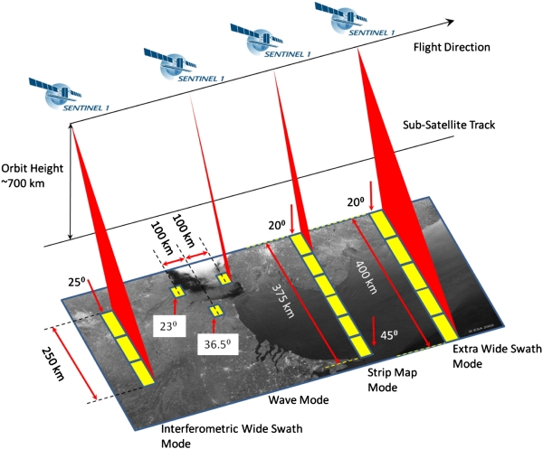 C-SAR imaging modes